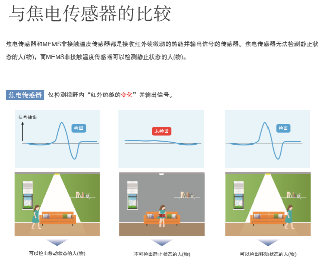 “打工是不可能打工的”智能家居傳感器您選對(duì)了嗎？